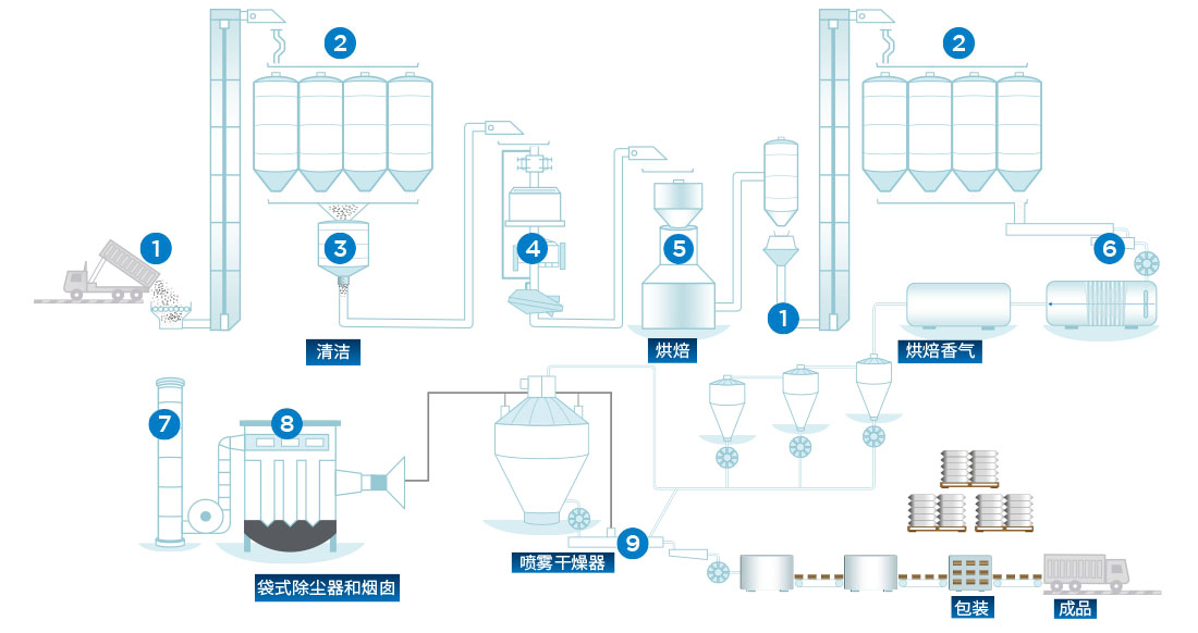 schema-food-industry-zh